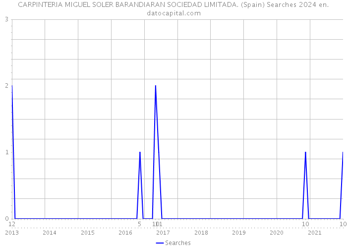 CARPINTERIA MIGUEL SOLER BARANDIARAN SOCIEDAD LIMITADA. (Spain) Searches 2024 