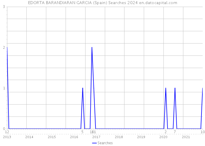 EDORTA BARANDIARAN GARCIA (Spain) Searches 2024 