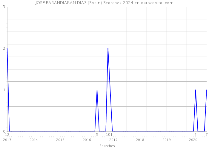 JOSE BARANDIARAN DIAZ (Spain) Searches 2024 