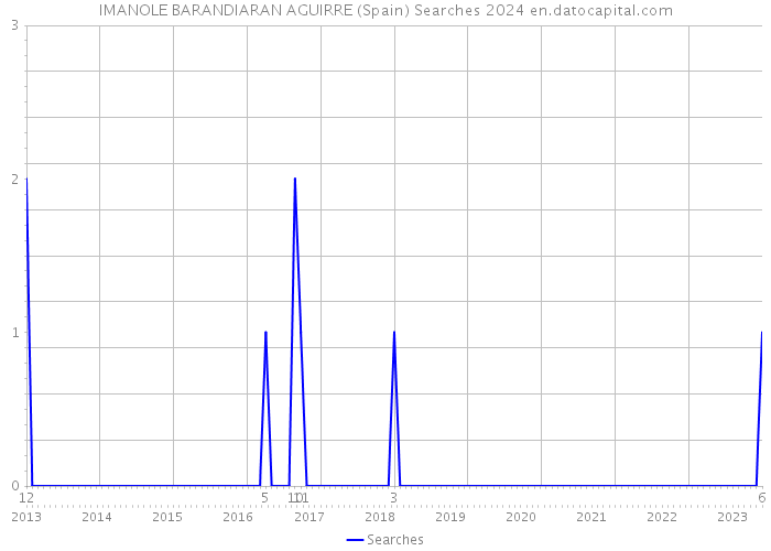 IMANOLE BARANDIARAN AGUIRRE (Spain) Searches 2024 