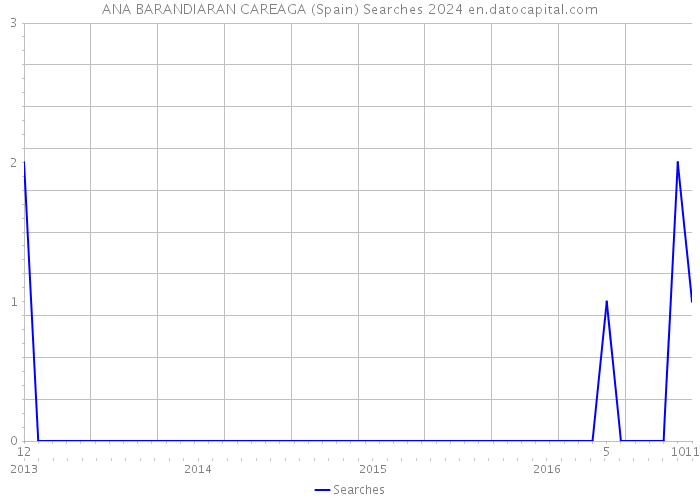 ANA BARANDIARAN CAREAGA (Spain) Searches 2024 