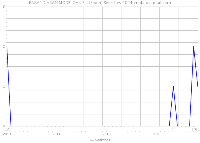 BARANDIARAN MODELOAK SL. (Spain) Searches 2024 