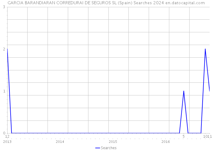 GARCIA BARANDIARAN CORREDURAI DE SEGUROS SL (Spain) Searches 2024 