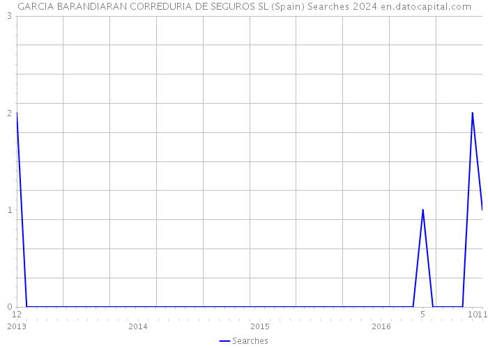 GARCIA BARANDIARAN CORREDURIA DE SEGUROS SL (Spain) Searches 2024 