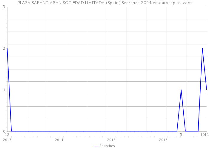 PLAZA BARANDIARAN SOCIEDAD LIMITADA (Spain) Searches 2024 