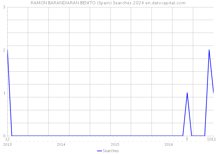 RAMON BARANDIARAN BENITO (Spain) Searches 2024 