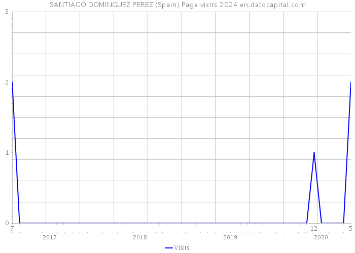 SANTIAGO DOMINGUEZ PEREZ (Spain) Page visits 2024 