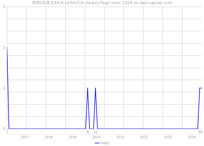 ENRIQUE JUNCA LASAUCA (Spain) Page visits 2024 