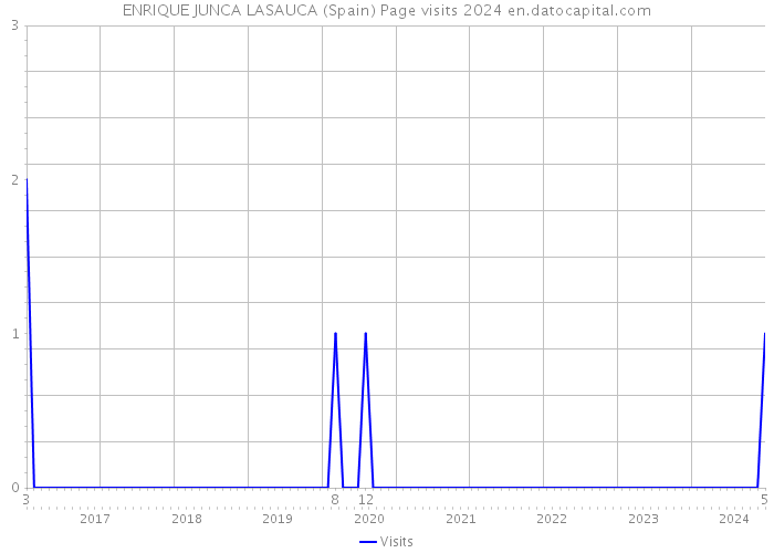 ENRIQUE JUNCA LASAUCA (Spain) Page visits 2024 