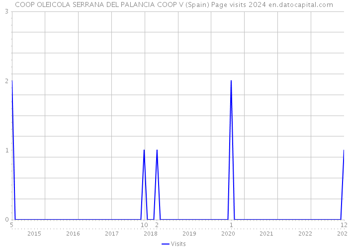 COOP OLEICOLA SERRANA DEL PALANCIA COOP V (Spain) Page visits 2024 