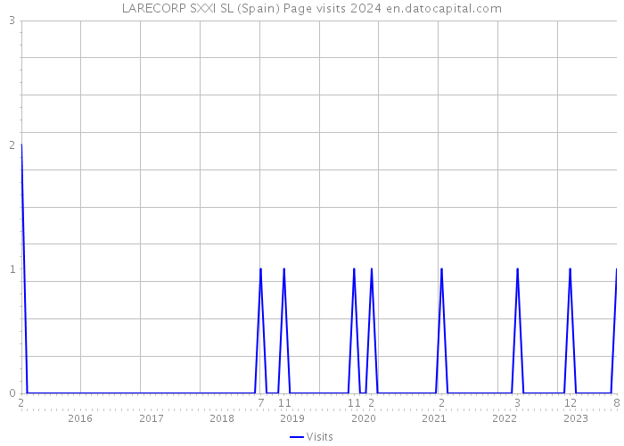 LARECORP SXXI SL (Spain) Page visits 2024 