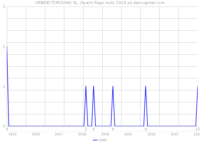 URBIDE ITURGINAK SL. (Spain) Page visits 2024 