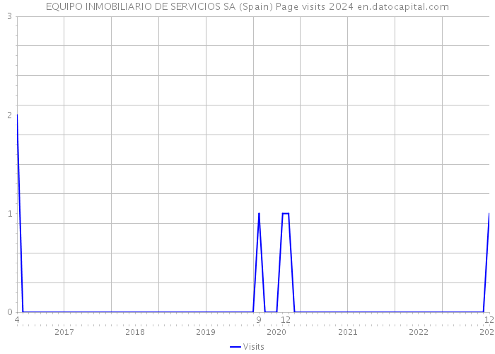 EQUIPO INMOBILIARIO DE SERVICIOS SA (Spain) Page visits 2024 