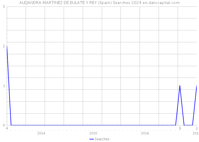 ALEJANDRA MARTINEZ DE EULATE Y REY (Spain) Searches 2024 