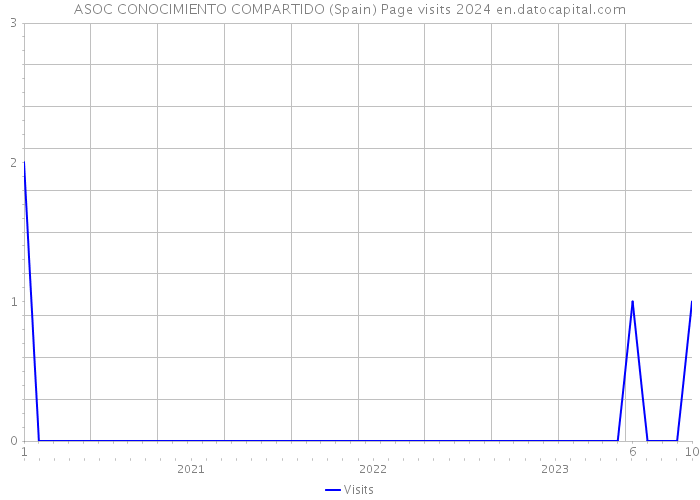 ASOC CONOCIMIENTO COMPARTIDO (Spain) Page visits 2024 
