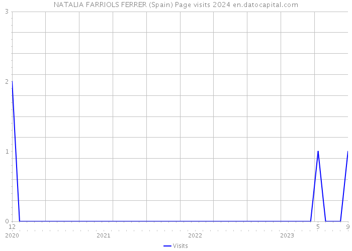 NATALIA FARRIOLS FERRER (Spain) Page visits 2024 