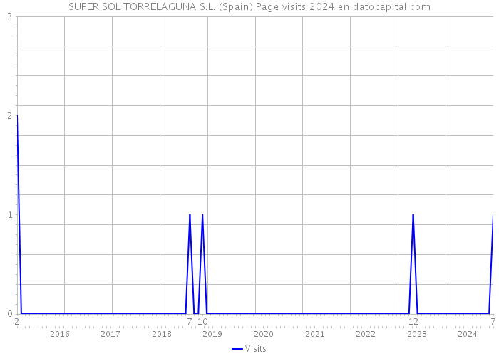 SUPER SOL TORRELAGUNA S.L. (Spain) Page visits 2024 
