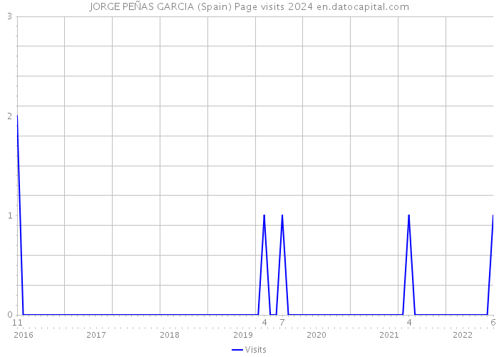 JORGE PEÑAS GARCIA (Spain) Page visits 2024 