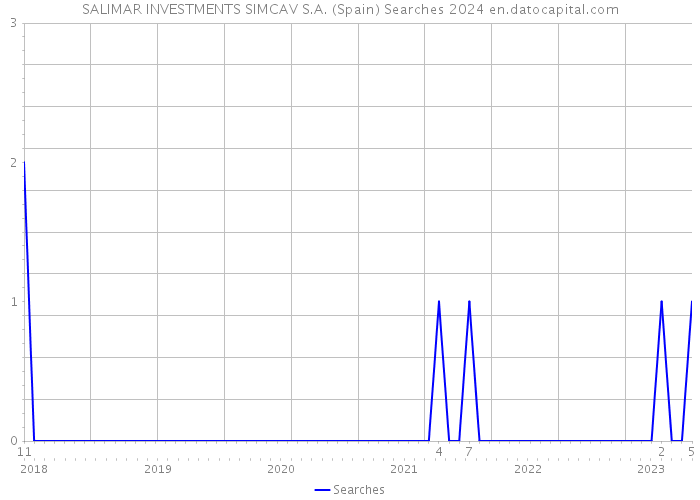 SALIMAR INVESTMENTS SIMCAV S.A. (Spain) Searches 2024 