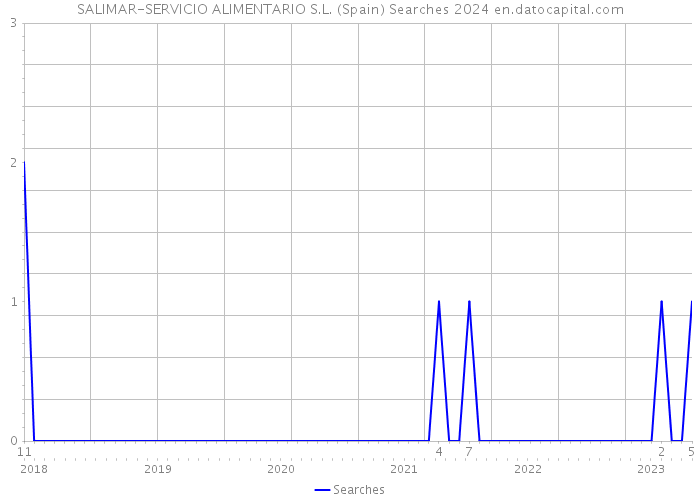 SALIMAR-SERVICIO ALIMENTARIO S.L. (Spain) Searches 2024 