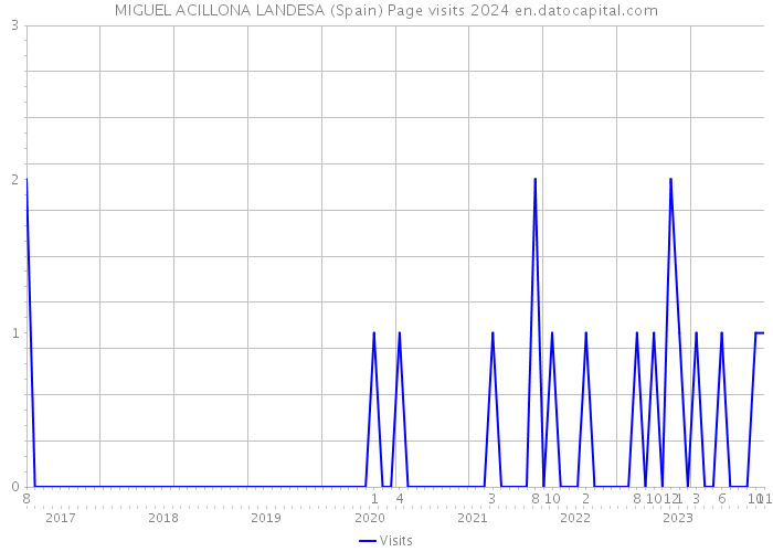 MIGUEL ACILLONA LANDESA (Spain) Page visits 2024 