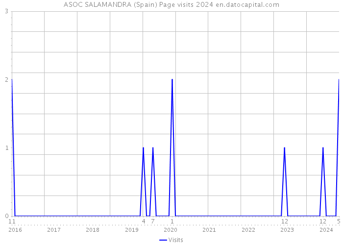 ASOC SALAMANDRA (Spain) Page visits 2024 