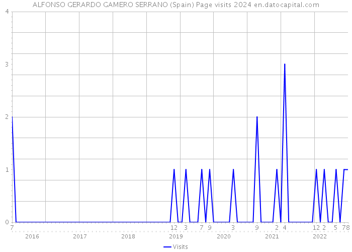 ALFONSO GERARDO GAMERO SERRANO (Spain) Page visits 2024 