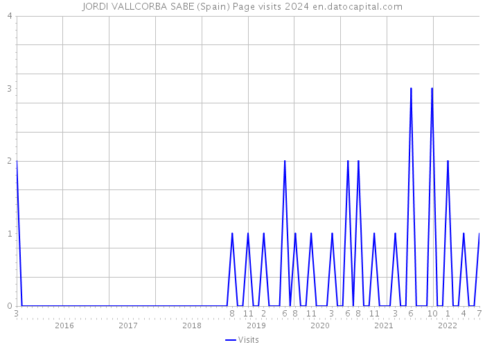 JORDI VALLCORBA SABE (Spain) Page visits 2024 