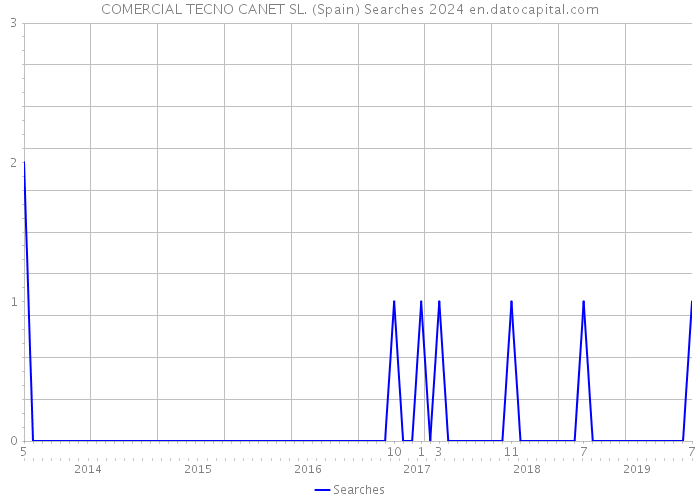 COMERCIAL TECNO CANET SL. (Spain) Searches 2024 