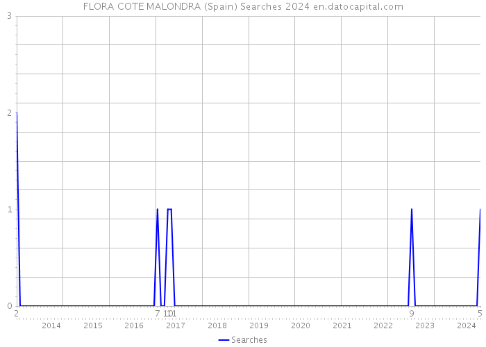 FLORA COTE MALONDRA (Spain) Searches 2024 