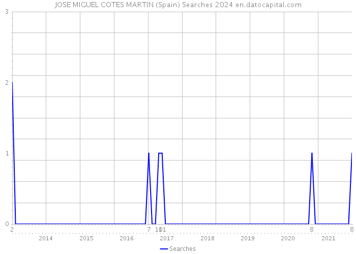 JOSE MIGUEL COTES MARTIN (Spain) Searches 2024 