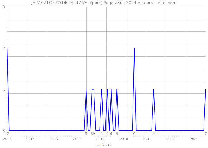 JAIME ALONSO DE LA LLAVE (Spain) Page visits 2024 
