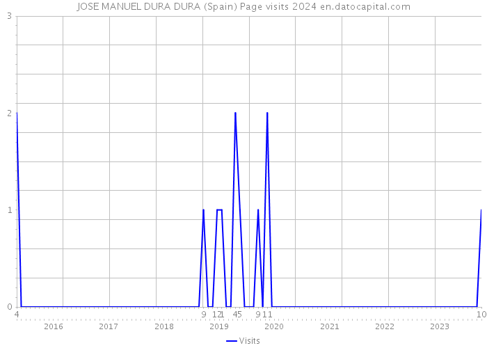 JOSE MANUEL DURA DURA (Spain) Page visits 2024 