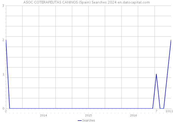 ASOC COTERAPEUTAS CANINOS (Spain) Searches 2024 