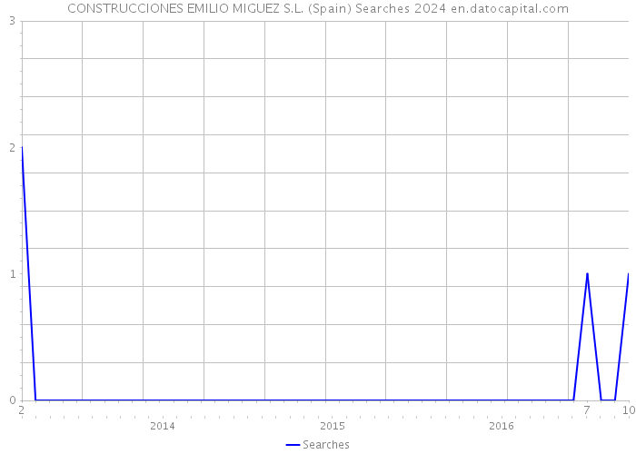 CONSTRUCCIONES EMILIO MIGUEZ S.L. (Spain) Searches 2024 