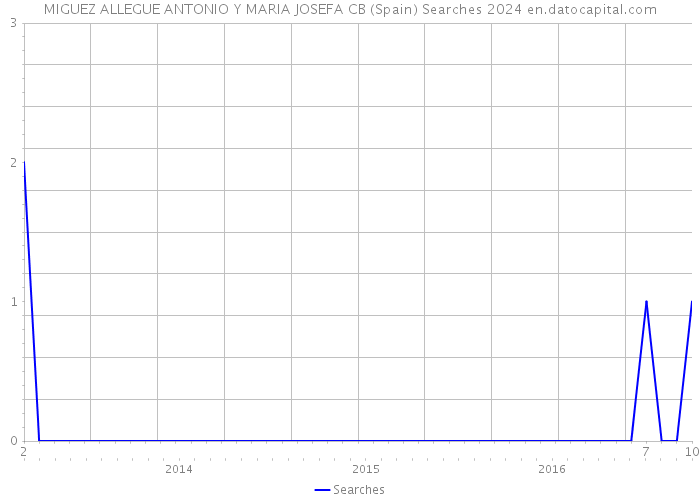 MIGUEZ ALLEGUE ANTONIO Y MARIA JOSEFA CB (Spain) Searches 2024 