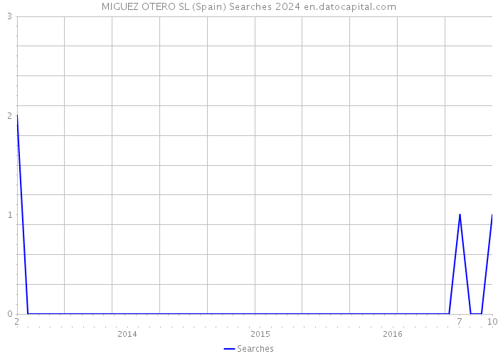 MIGUEZ OTERO SL (Spain) Searches 2024 