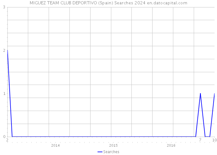 MIGUEZ TEAM CLUB DEPORTIVO (Spain) Searches 2024 