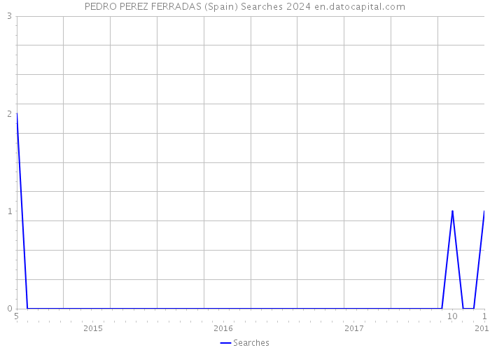 PEDRO PEREZ FERRADAS (Spain) Searches 2024 