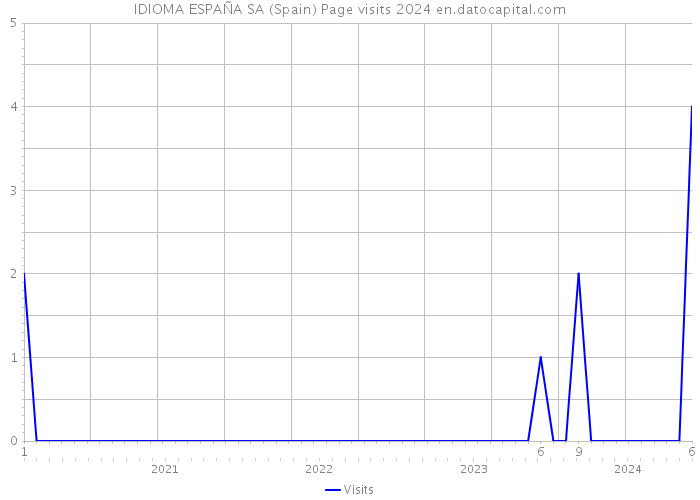 IDIOMA ESPAÑA SA (Spain) Page visits 2024 