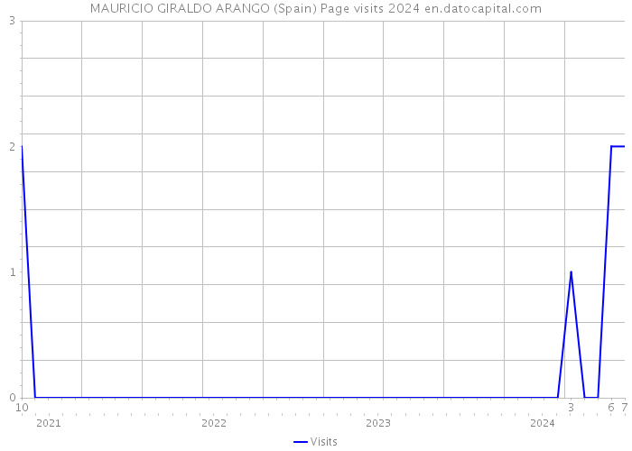 MAURICIO GIRALDO ARANGO (Spain) Page visits 2024 