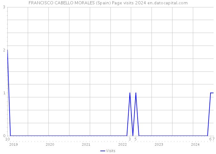 FRANCISCO CABELLO MORALES (Spain) Page visits 2024 