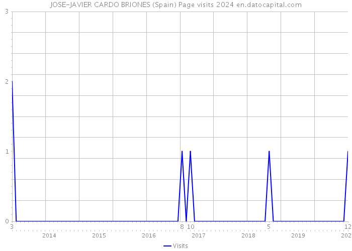 JOSE-JAVIER CARDO BRIONES (Spain) Page visits 2024 