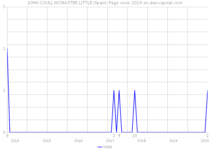 JOHN COULL MCMASTER LITTLE (Spain) Page visits 2024 