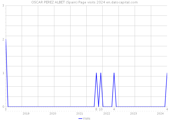 OSCAR PEREZ ALBET (Spain) Page visits 2024 