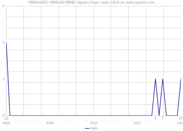FERNANDO VERDUN PEREZ (Spain) Page visits 2024 