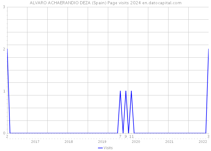 ALVARO ACHAERANDIO DEZA (Spain) Page visits 2024 