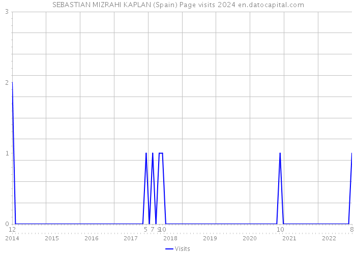 SEBASTIAN MIZRAHI KAPLAN (Spain) Page visits 2024 