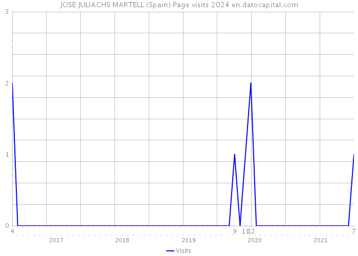 JOSE JULIACHS MARTELL (Spain) Page visits 2024 