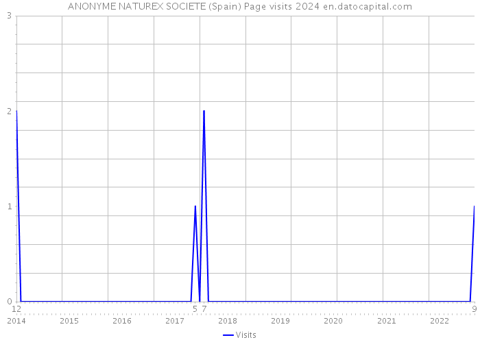 ANONYME NATUREX SOCIETE (Spain) Page visits 2024 